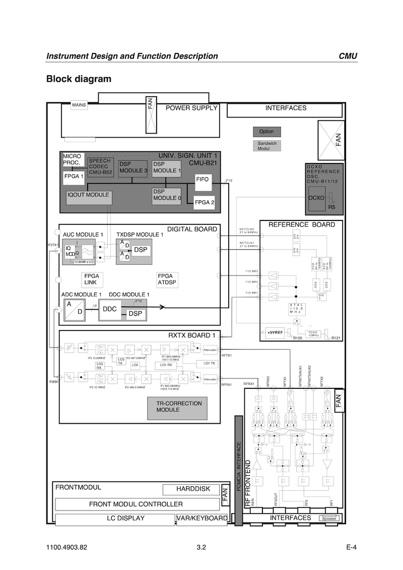 CMU200 Block Diagram